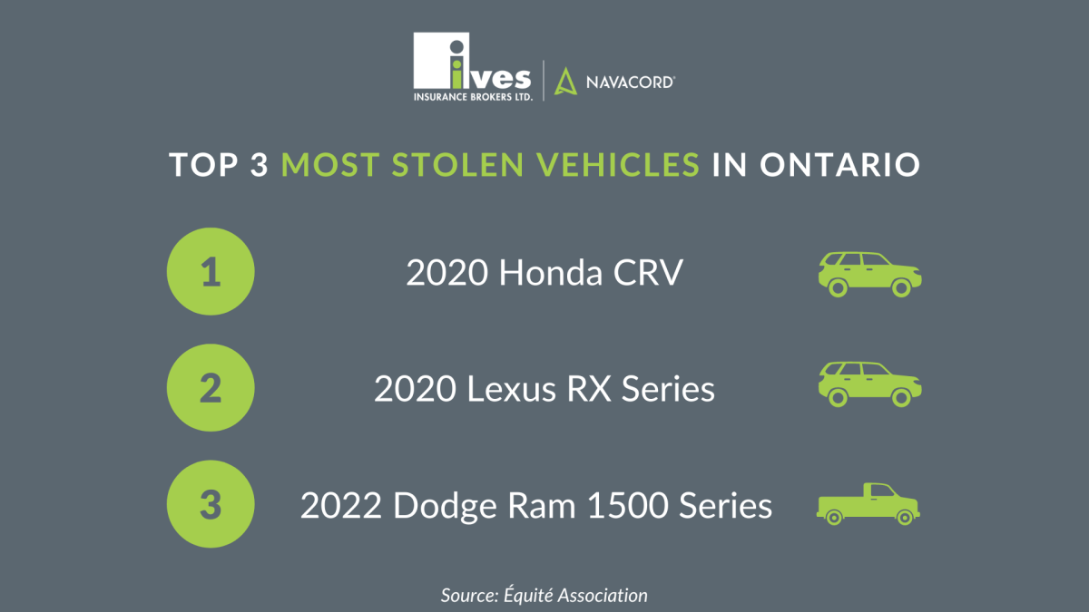 Top three most stolen vehicles in Ontario: Number 1, the Honda CRV. Number 2, the Lexus RX Series. Number 3, the Dodge Ram 1500 Series.